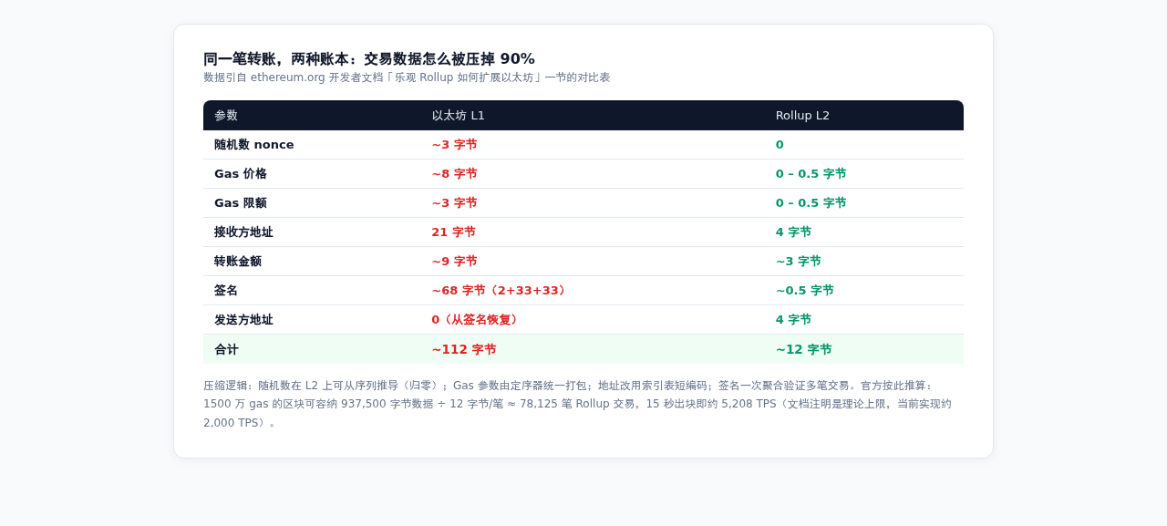 L1 与 Rollup 交易数据对比