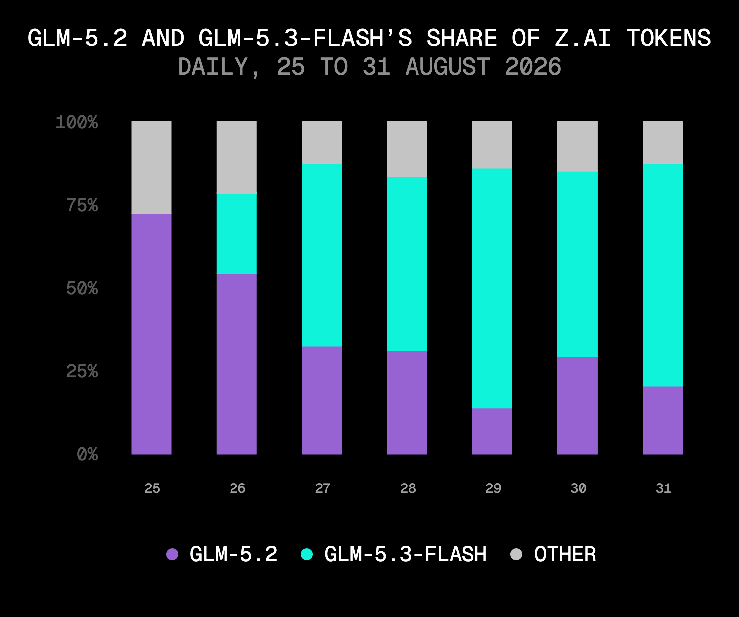 GLM-5.3-Flash 在 AI Gateway 上线一天后便超越 GLM-5.2,到 8 月 31 日已处理 Z.ai 三分之二的 token。