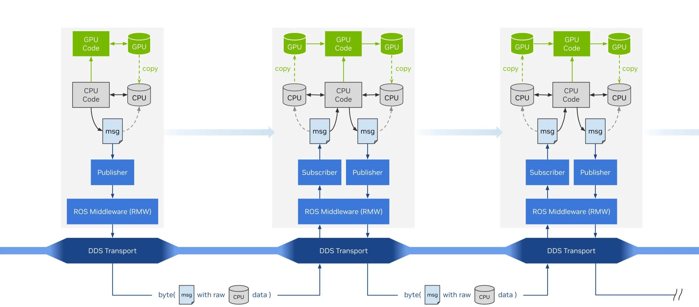 A diagram showing three side-by-side ROS nodes with a message being copied and transferred between each.
