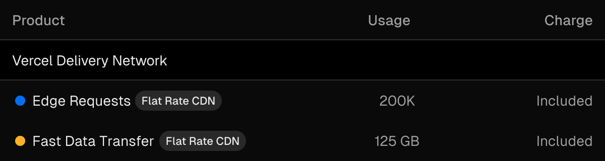 在仪表盘的用量视图中或透过 CLI 监控 CDN 用量。
