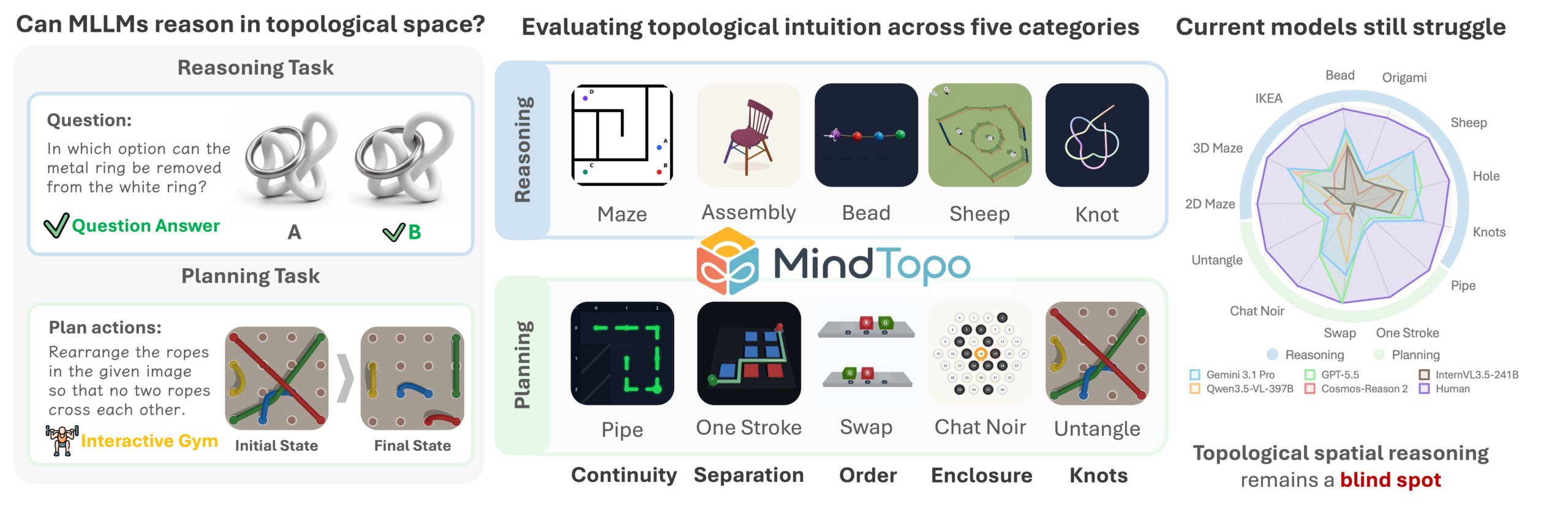 该图概述了 MINDTOPO,这是一个用于评估多模态大语言模型拓扑推理能力的基准测试。图示展示了两种评估场景:推理(模型回答关于渲染场景的视觉问题)和规划(模型与环境交互,将初始状态转变为目标状态)。基准涵盖五种拓扑性质——连续性、分离性、顺序性、封闭性和纽结,代表性任务包括迷宫与管道(Pipe)、宜家(IKEA)与一笔画(One Stroke)、珠子(Bead)与交换(Swap)、羊群(Sheep)与黑猫聊天(Chat Noir),以及纽结(Knot)与解结(Untangle)。右侧雷达图汇总了各模型在这些类别上的表现,显示当前模型仍然表现不佳,尤其在需要规划并跨动作保持不变量的拓扑空间推理方面。