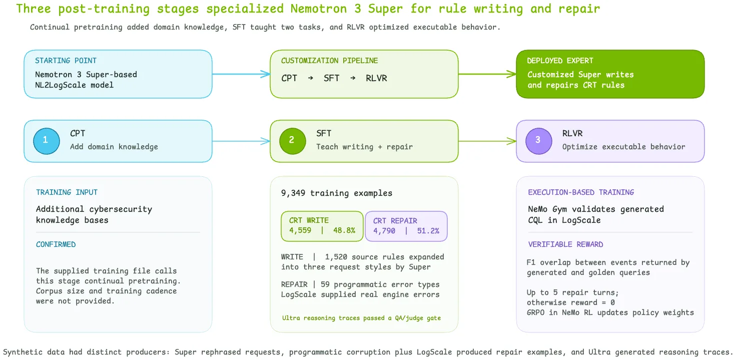 Diagram of three-stage Nemotron 3 Super post-training: cybersecurity pretraining, fine-tuning for detection writing and repair, and reinforcement learning from executable queries.