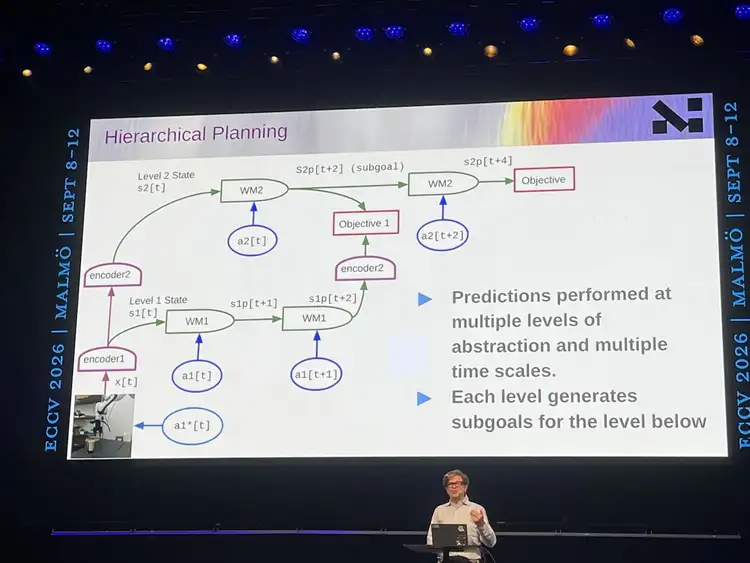 Yann LeCun 万字演讲：「预测像素」是伪命题，JEPA 也并非凭空而来 | ECCV 2026
