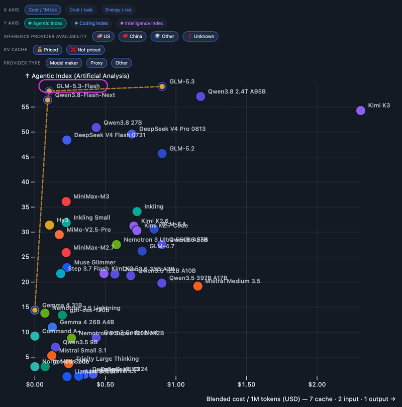 AI 模型散点图,标出了绘制的帕累托前沿,GLM 5.3 Flash 位于左上角