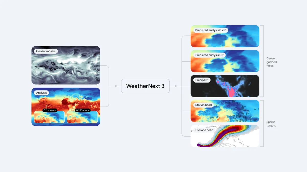 WeatherNext 3 System architecture示意图