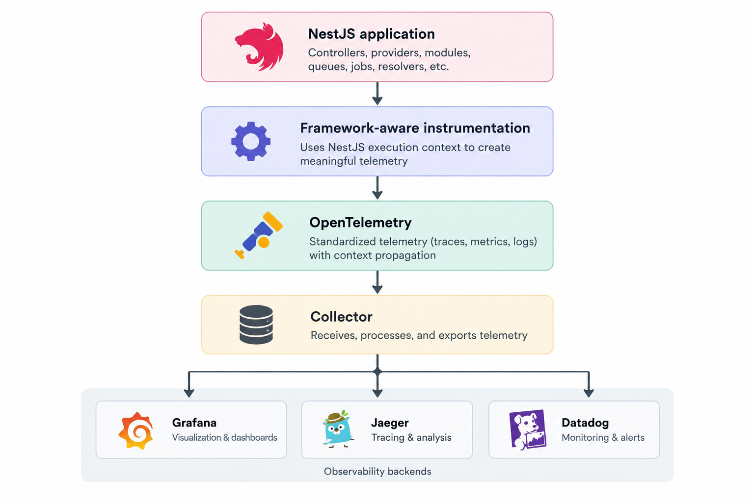 图 4：NestJS、OpenTelemetry 与可观测性后端的架构示意图