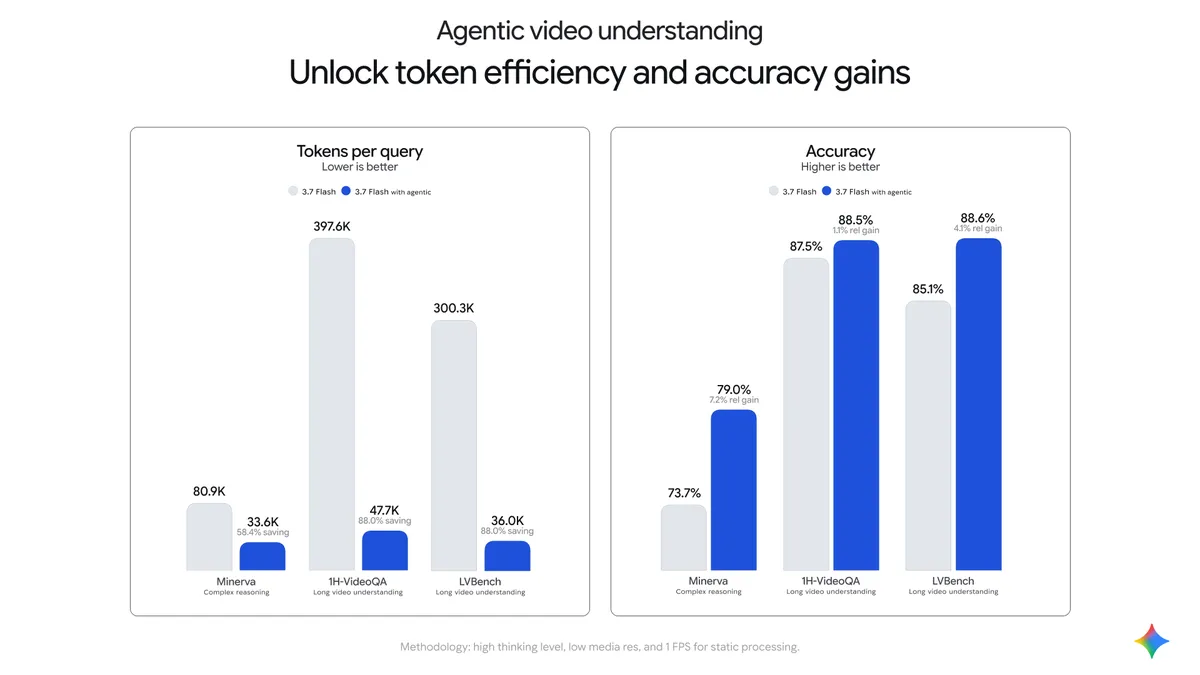 分析 token 效率和准确率提升的图表