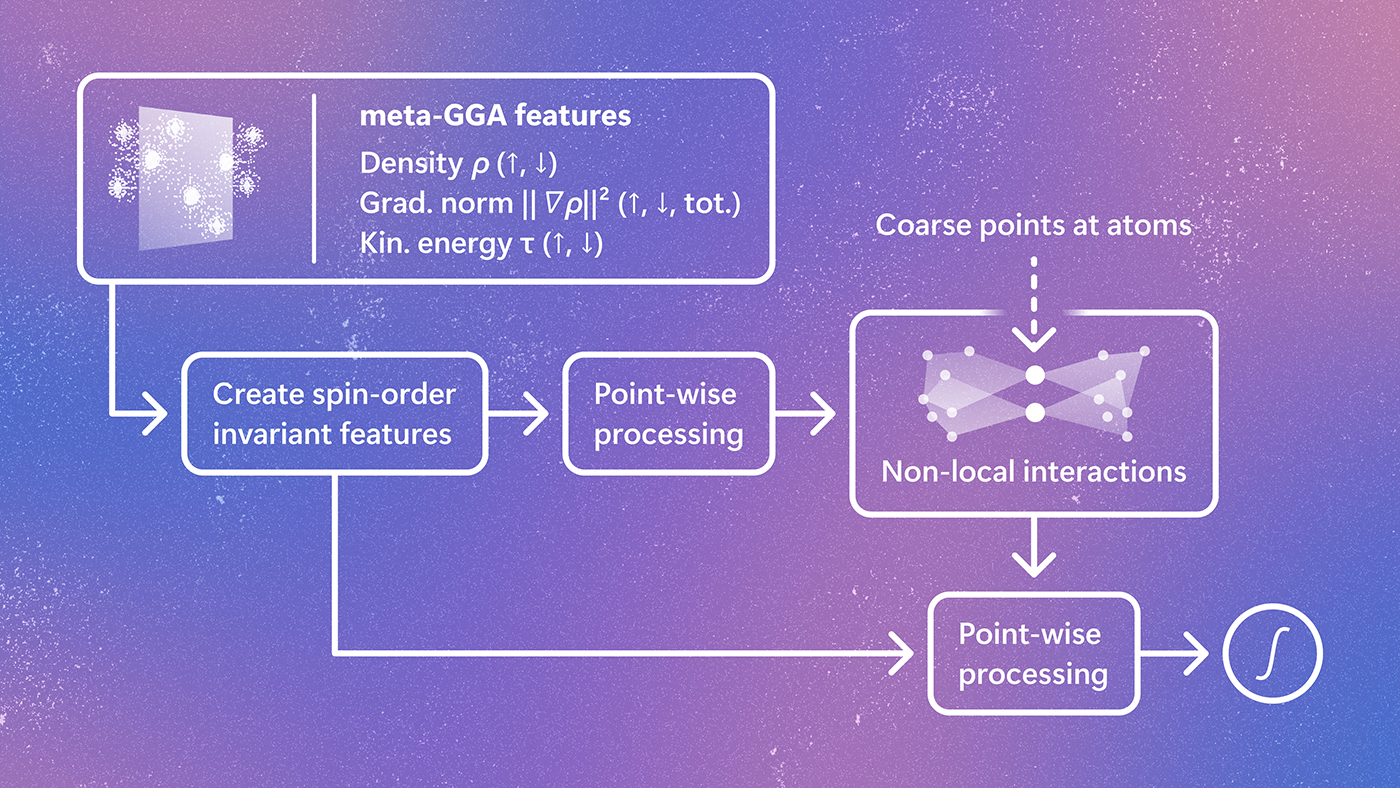 Skala 架构示意图,展示 meta-GGA 电子特征如何经过逐点处理和非局域原子相互作用,预测密度泛函理论能量。