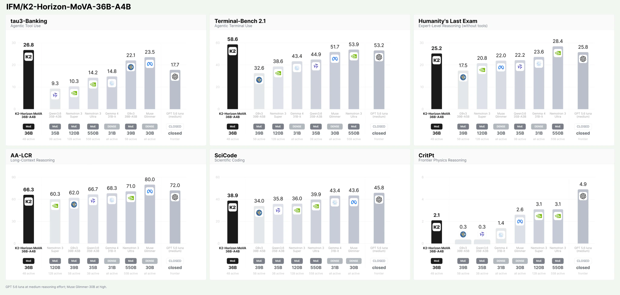 K2 Horizon 36B-A4B benchmark comparisons