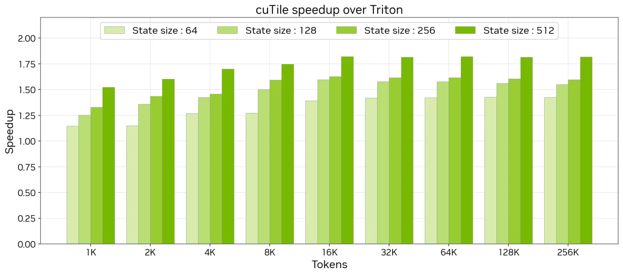 Performance comparison of forward pass in cuTile with Triton. 
