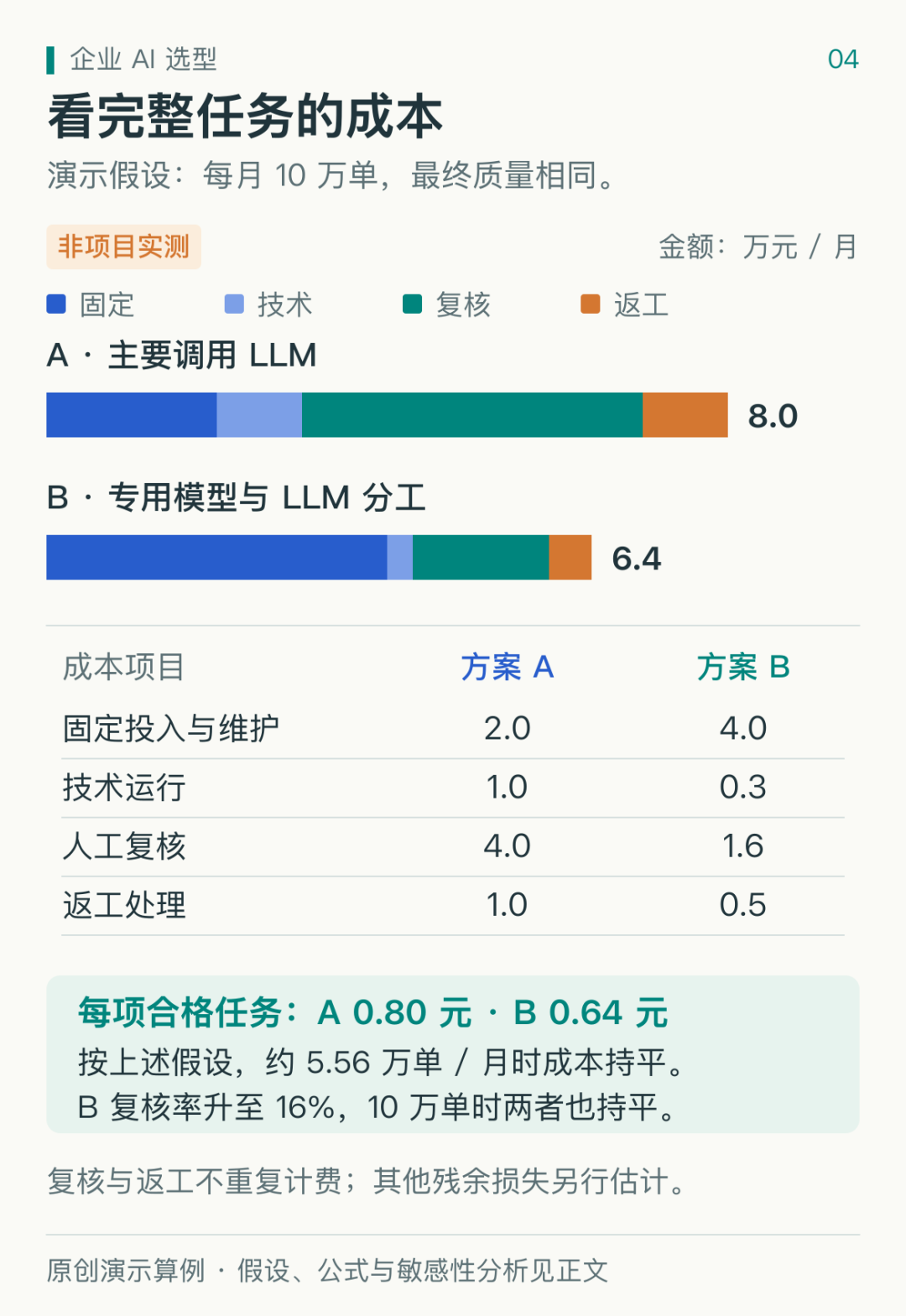 图 4:完整任务成本与演示算例