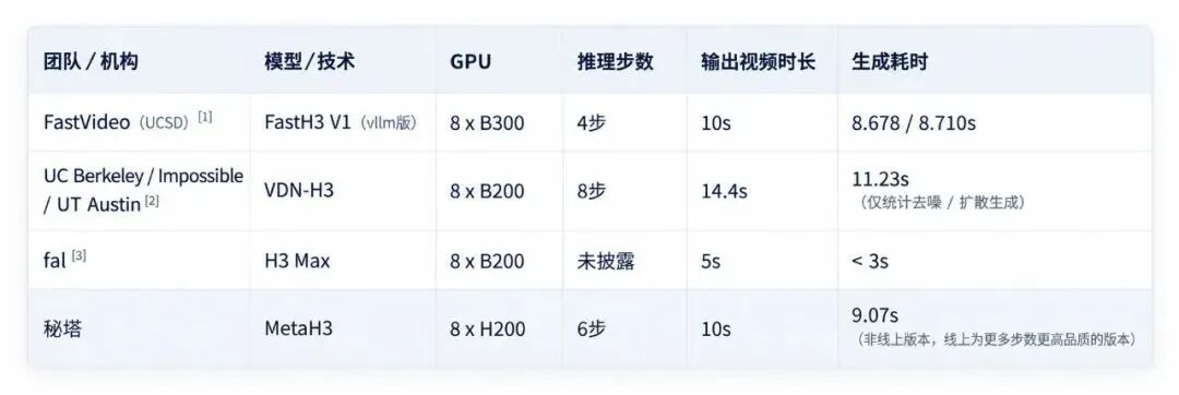 各机构把H3压到实时的成绩对比表