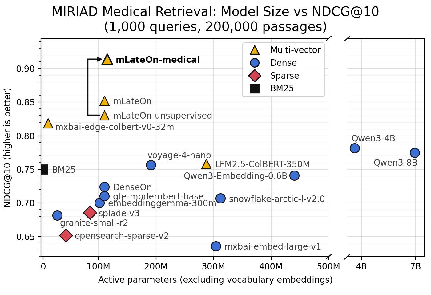 在 MIRIAD 上以 NDCG@10 与活跃参数量对比:微调后的 mLateOn-medical 以远低于最强通用模型的参数量登顶