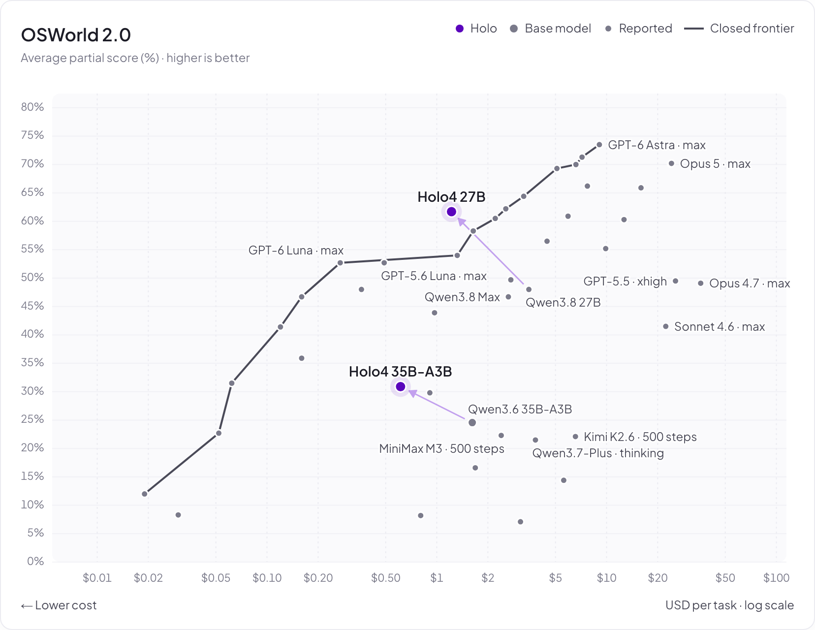 OSWorld 2.0: average partial score vs. cost per task