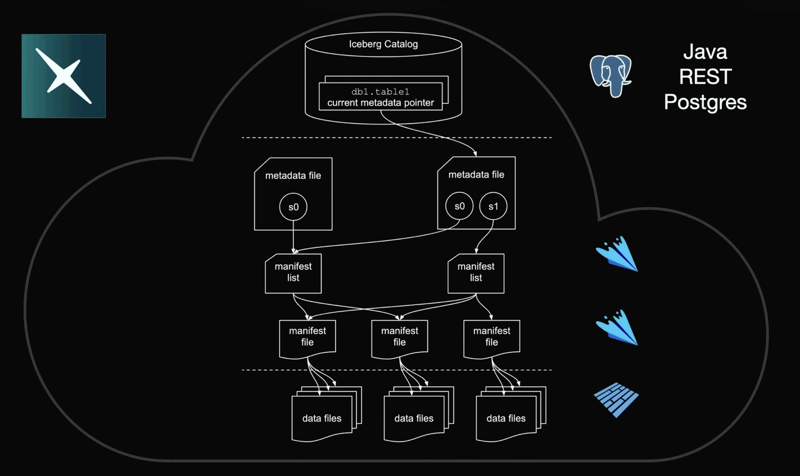 Apache Iceberg 的元数据结构：catalog 为每张表维护一个当前元数据指针，每个元数据文件记录快照，每个快照指向一个 manifest list，manifest list 再指向 manifest 文件，manifest 文件最终指向数据文件。