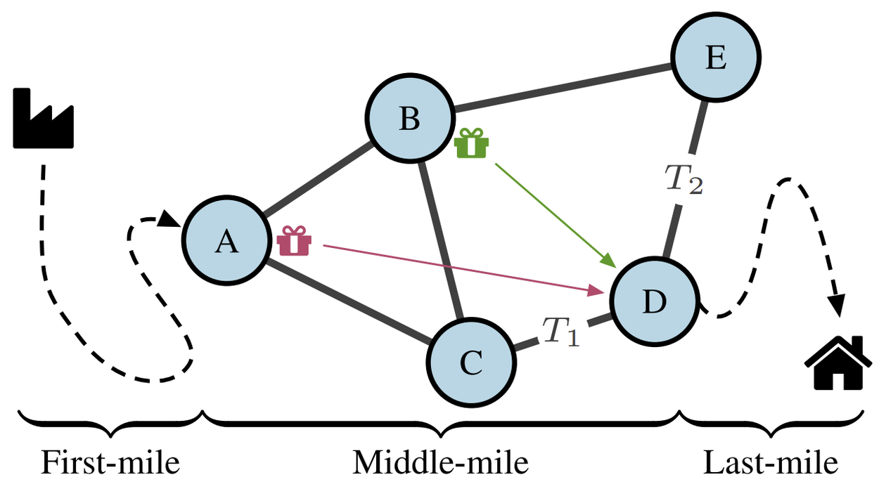 A network diagram illustrating a supply chain divided into first-mile, middle-mile, and last-mile delivery stages.