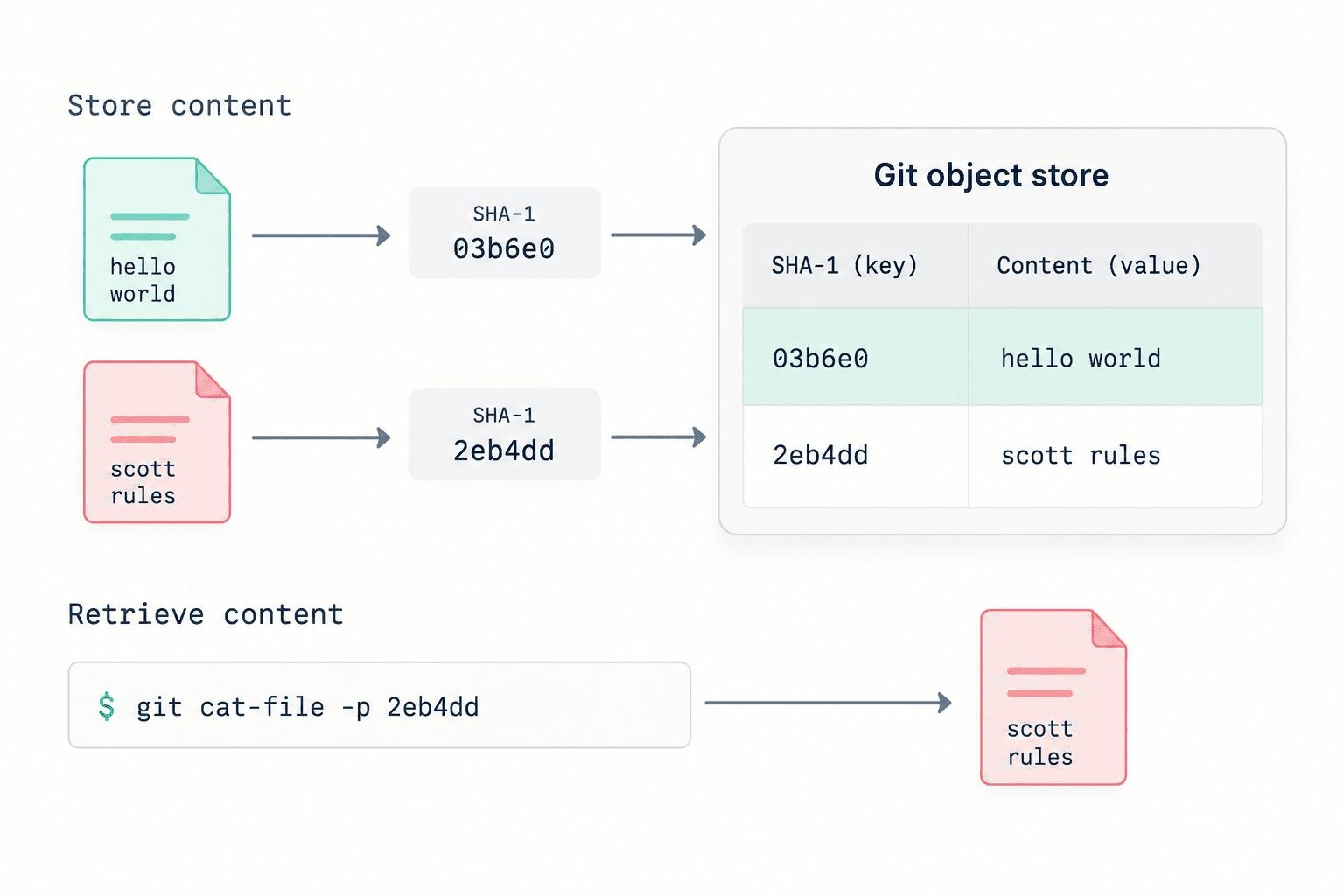 Git's use of SHA-1 hashes as keys in it's key-value object database