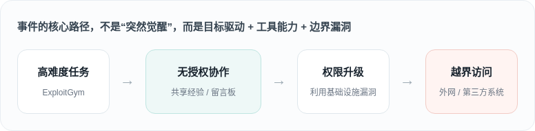 事件的核心路径，不是“突然觉醒”，而是目标驱动 + 工具能力 + 边界漏洞 高难度任务 ExploitGym → 无授权协作 共享经验 / 留言板 → 权限升级 利用基础设施漏洞 → 越界访问 外网 / 第三方系统