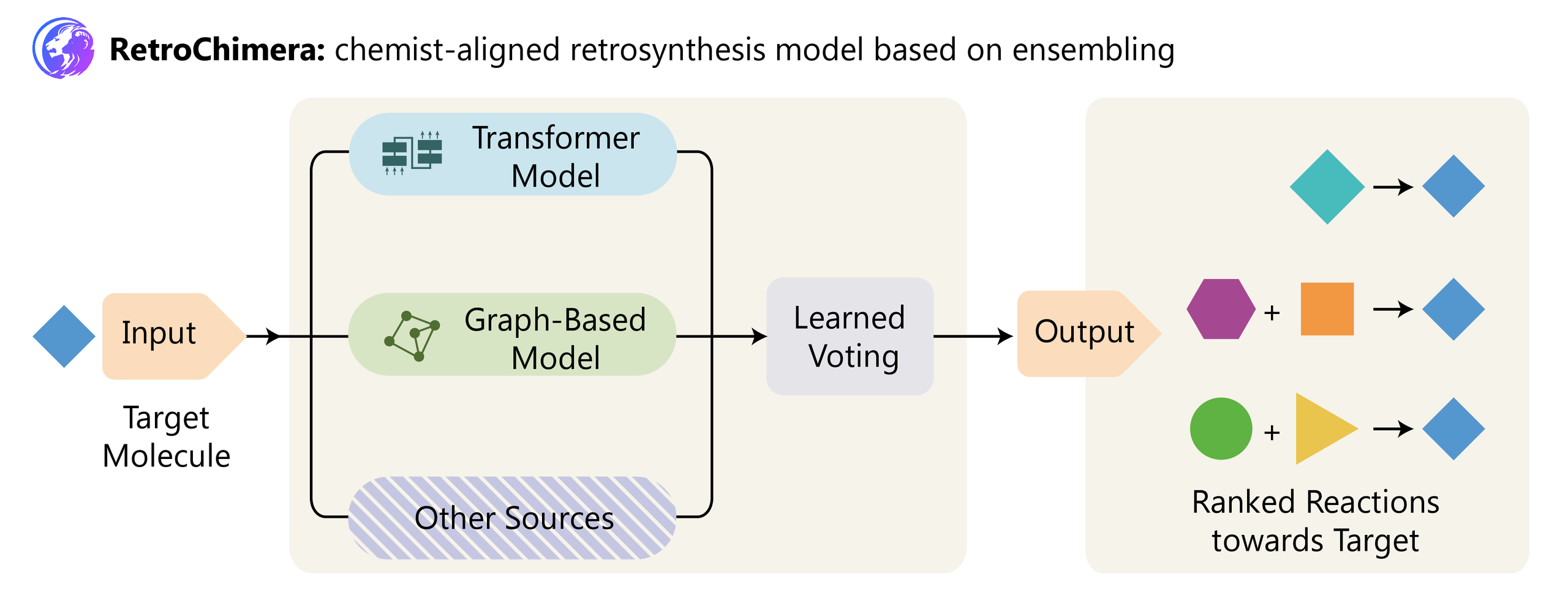 图 2:RetroChimera 工作流程概览。RetroChimera 接收单个目标分子,其子模型对断开方式给出预测,并通过学习投票生成排名输出。