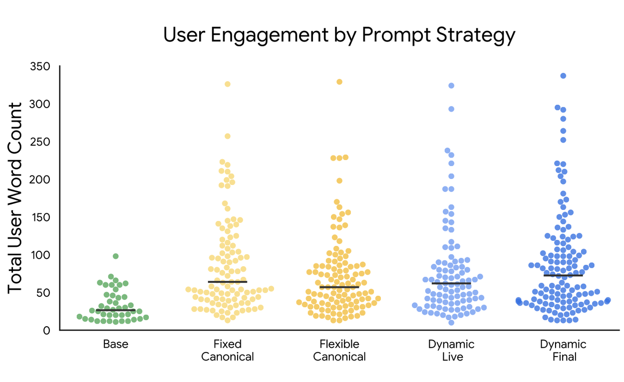A jitter plot titled User Engagement by Prompt Strategy compares Total User Word Count distributions across five distinct prompting strategies.