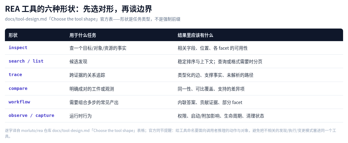 REA 工具六种形状对照表