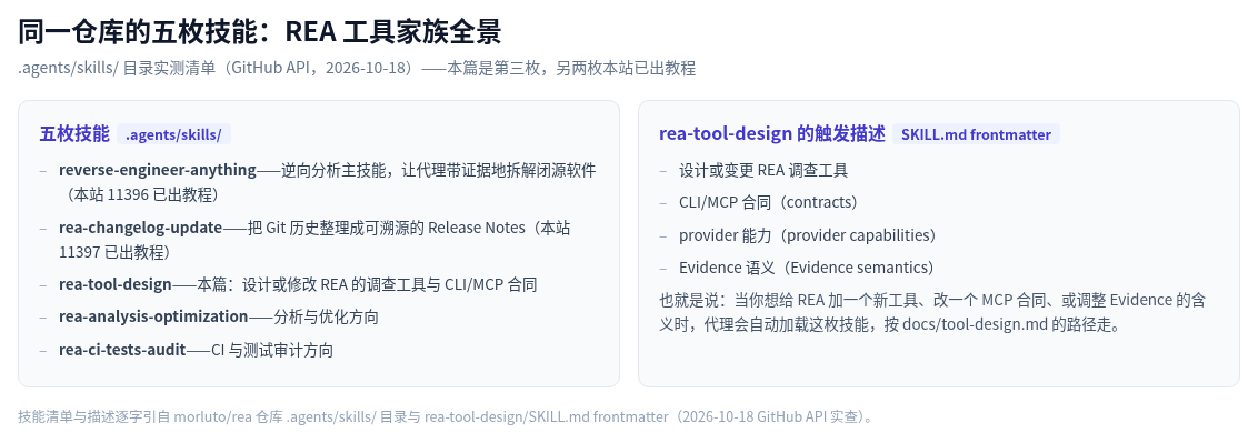 REA 仓库五枚技能全景与 rea-tool-design 的触发描述