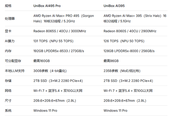 2.9升机身3000亿参数大模型！驰为UniBox AI495 Pro发布：AMD最强芯配192GB超大内存