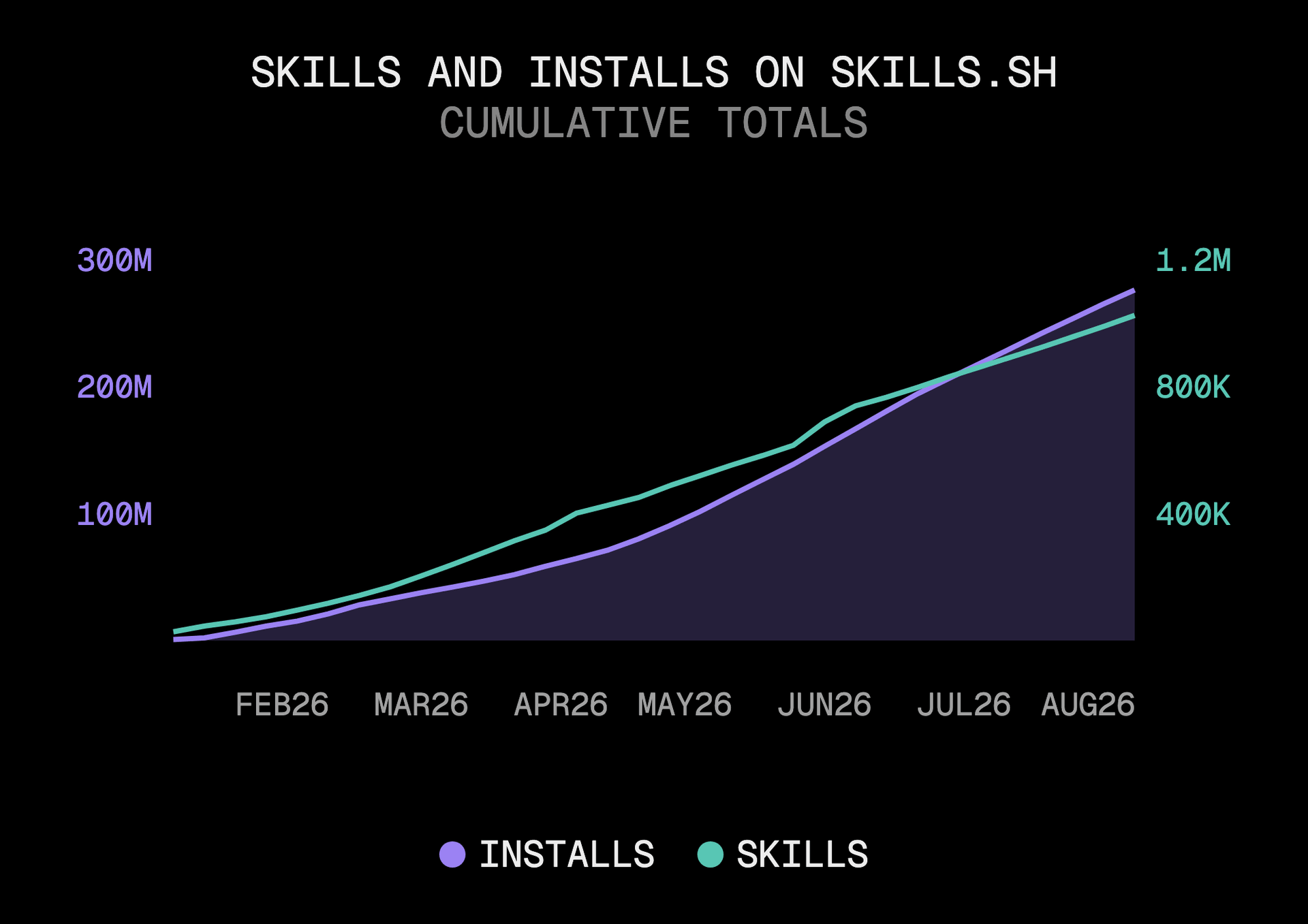 七个月内，skills.sh 的技能数量突破一百万，安装量接近 2.8 亿次。