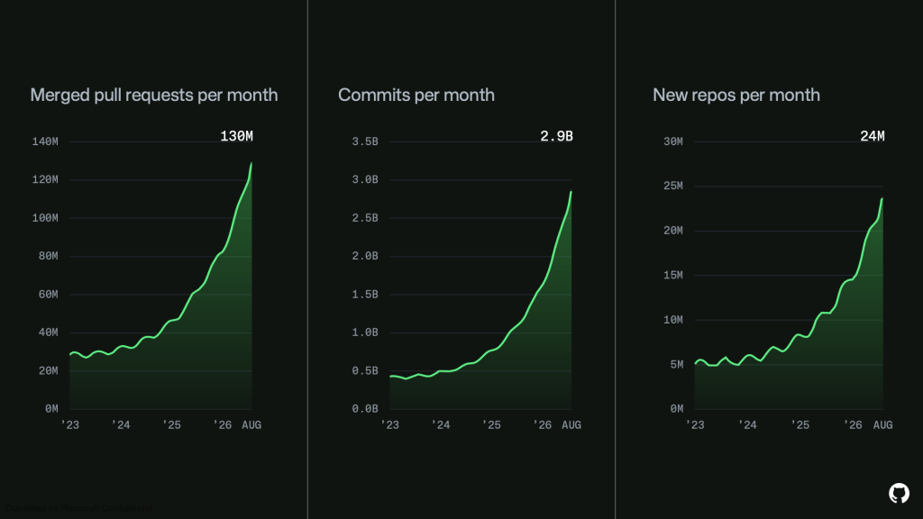 Three side-by-side dark-themed line charts show strong growth from 2023 to 2026: merged pull requests per month rising to about 130M, commits per month rising to about 2.9B, and new repositories per month rising to about 24M, with acceleration in 2025–2026.