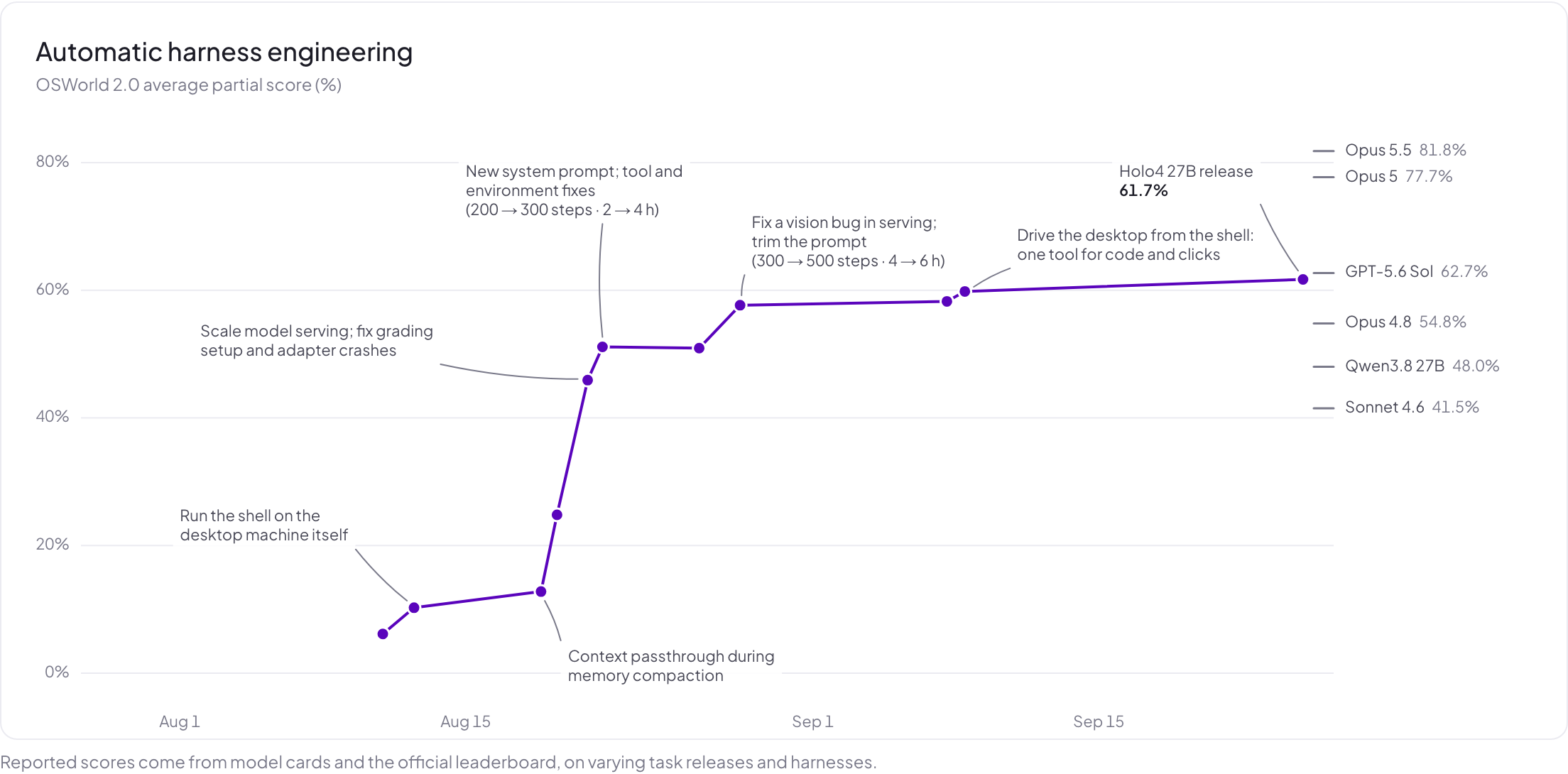 Automatic harness engineering: OSWorld 2.0 score of every evaluation run over time