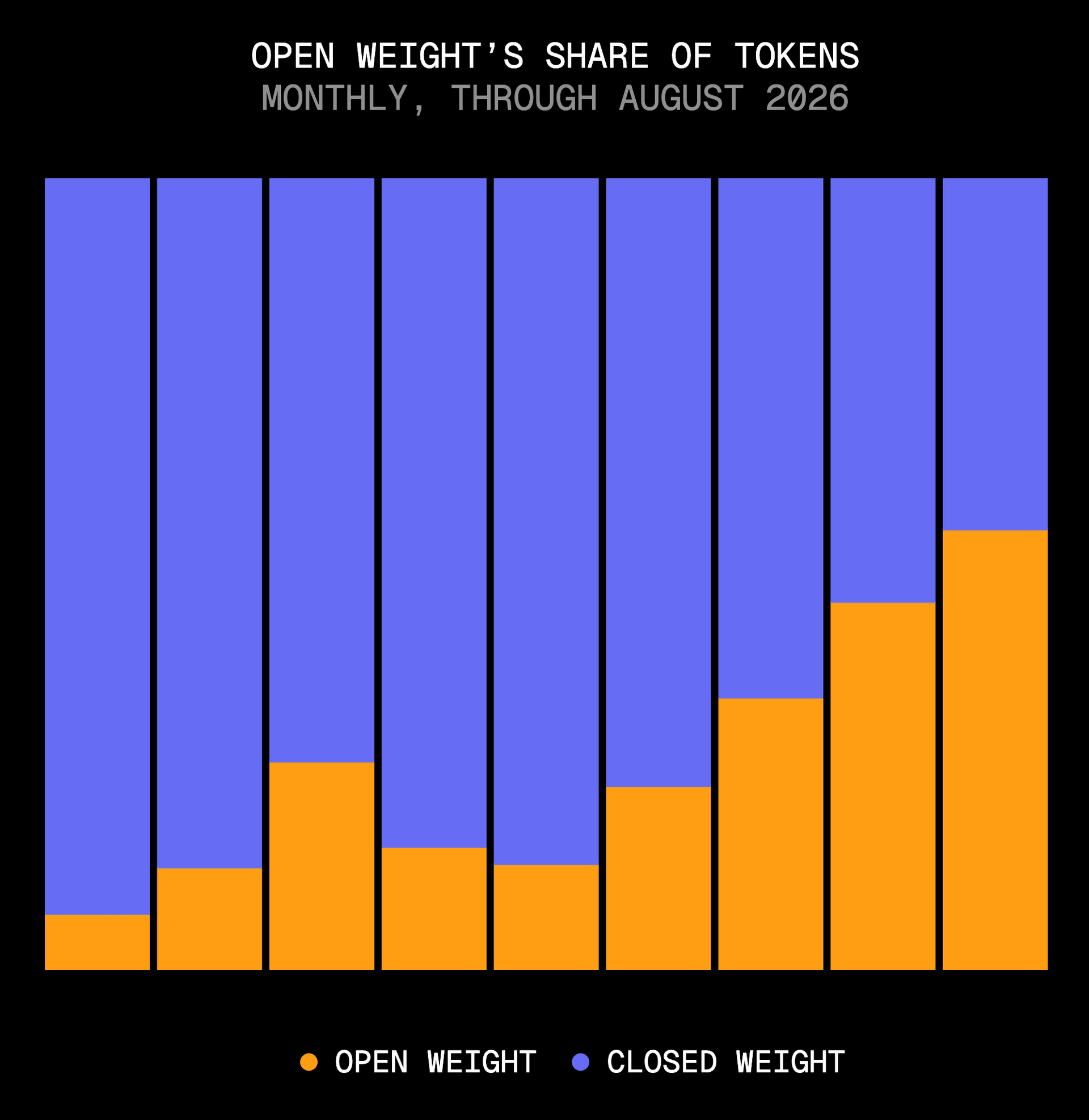 Open-weight model token share rose every month from April through August, rising from 13% to 56% of total volume.
