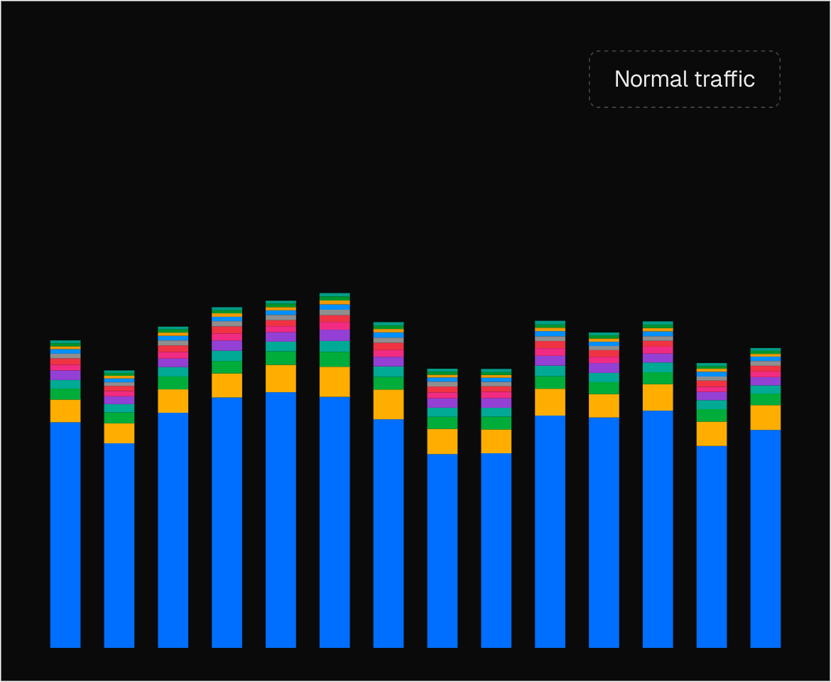Normal traffic increases and decreases within a smaller range.