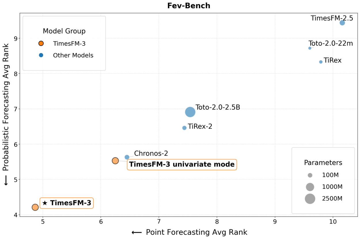 Benchmark chart showing TimesFM-3 forecasting accuracy across multivariate datasets on FEV-Bench.