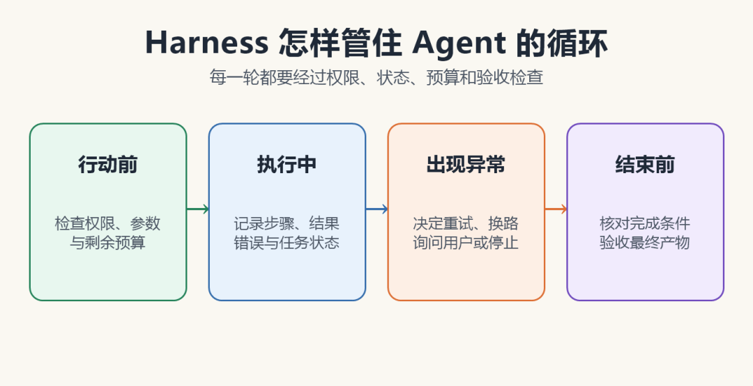 Harness在行动前、执行中、异常时和结束前管理Agent