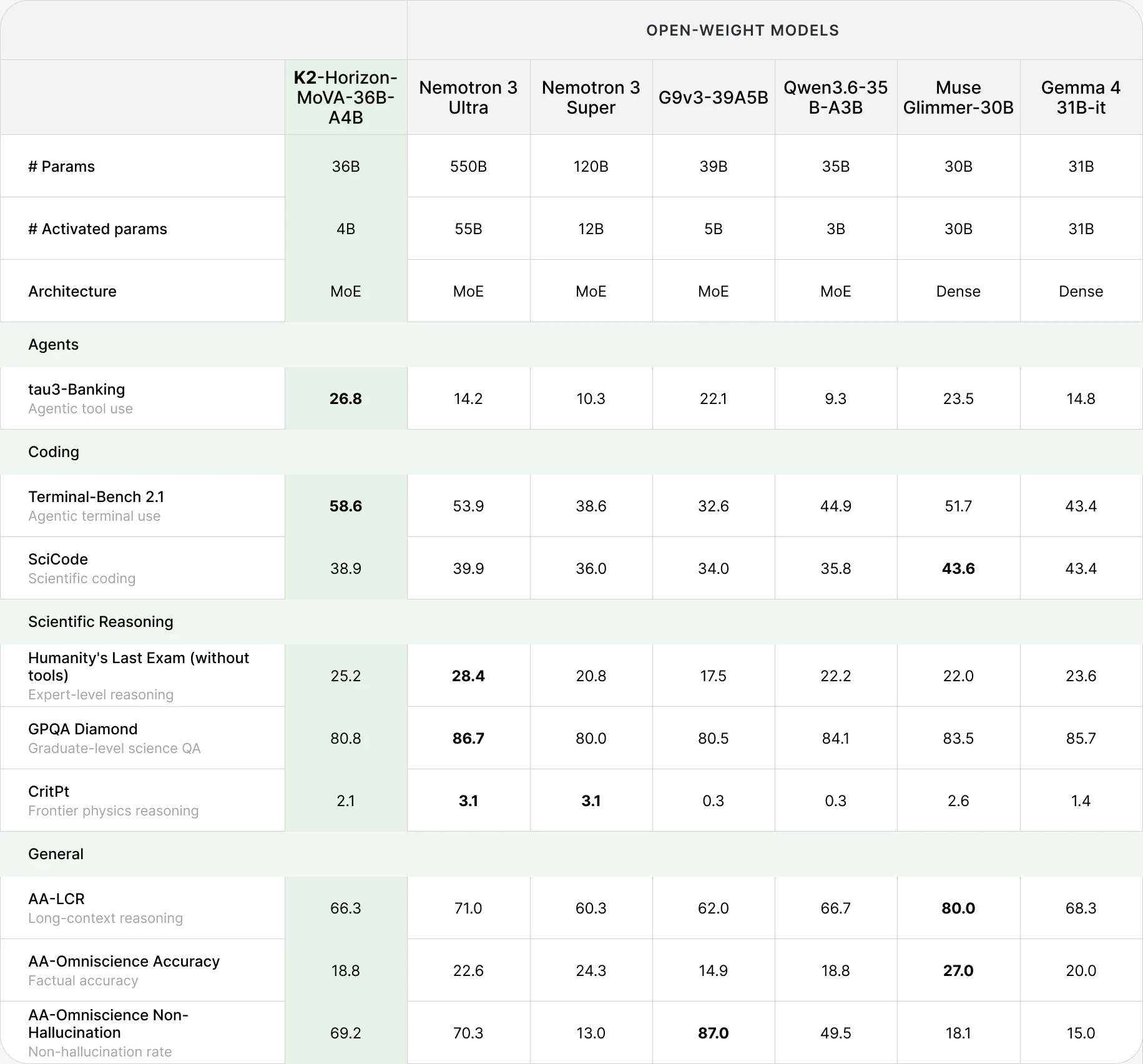 Full result table for K2 Horizon 36B-A4B