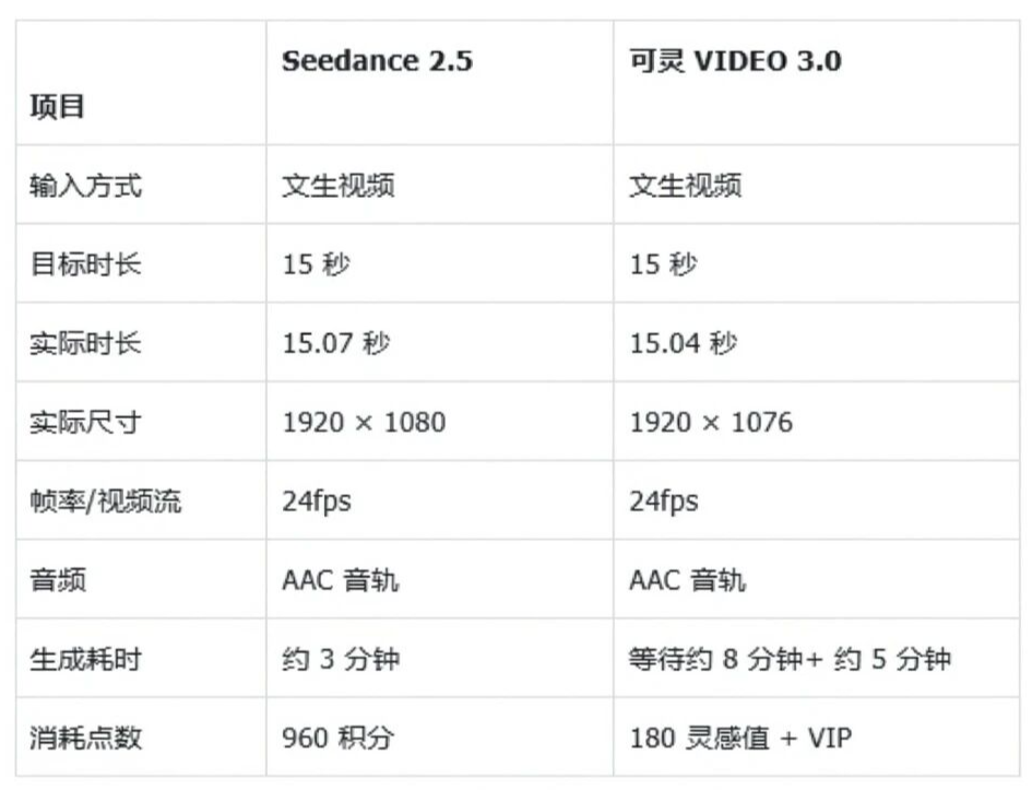 实测 Seedance 2.5 vs 可灵 3.0，谁能让我们无痛当上视频导演？