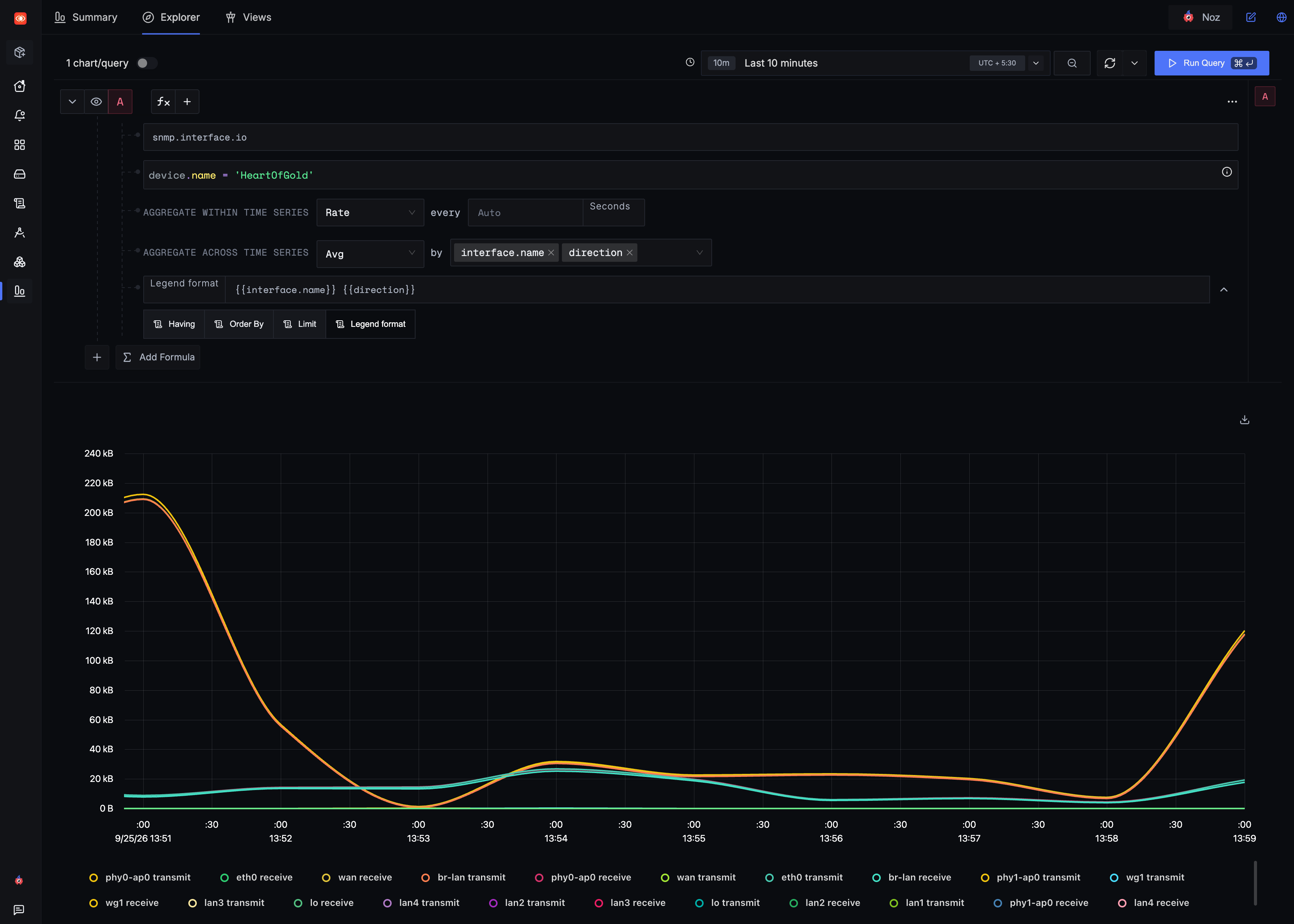 SigNoz Metrics Explorer 中展示某设备的 snmp.interface.io 速率图表，按 device.name 过滤并按 interface.name 和 direction 分组