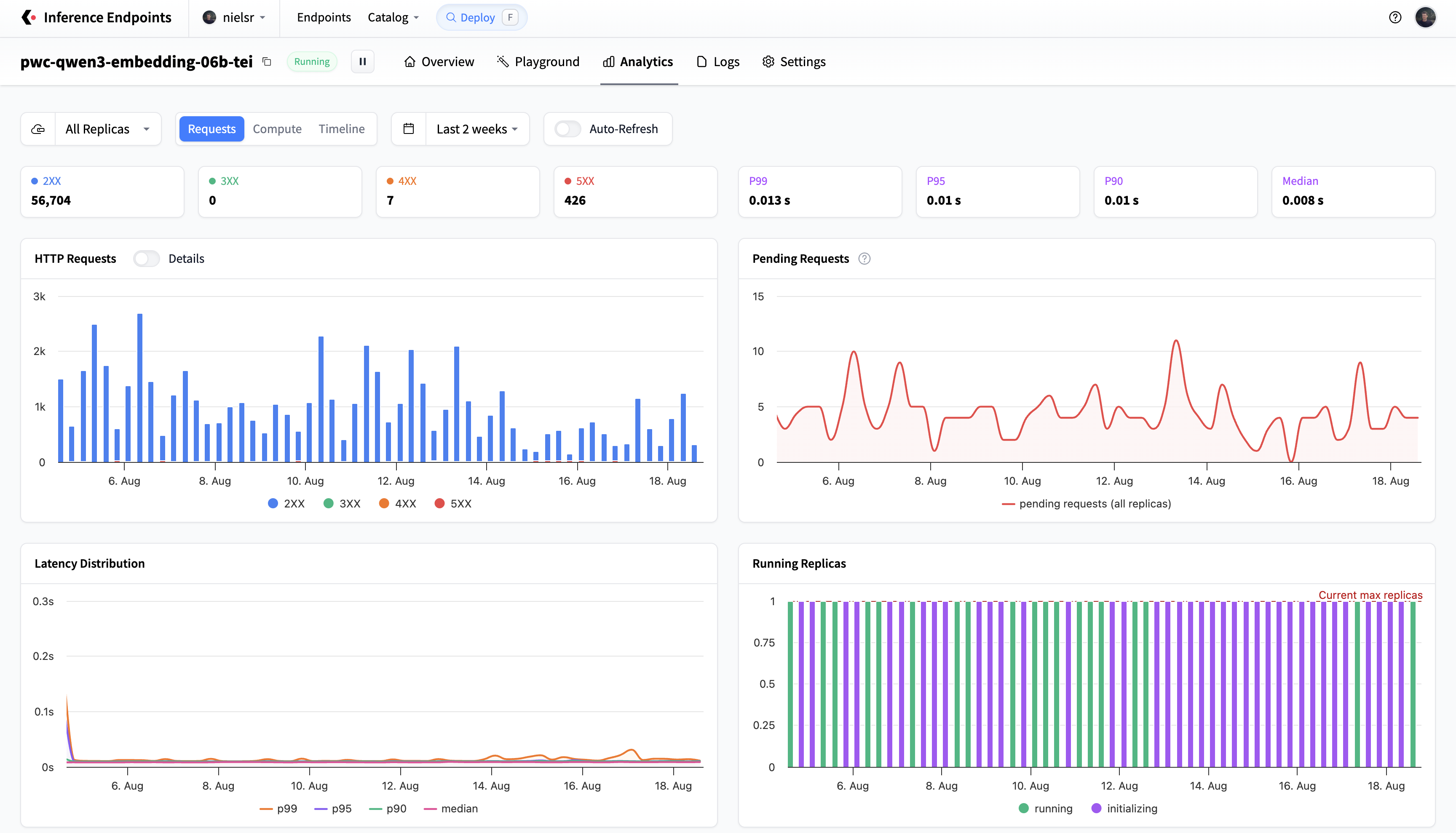 Hugging Face Inference Endpoint analytics dashboard showing request volume, errors, latency, and replica state