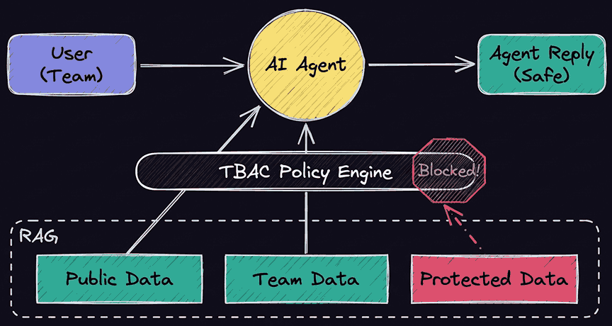 TBAC 策略引擎位于 AI Agent 与 RAG 数据之间,拦截受保护数据的访问,确保 Agent 返回安全答复。