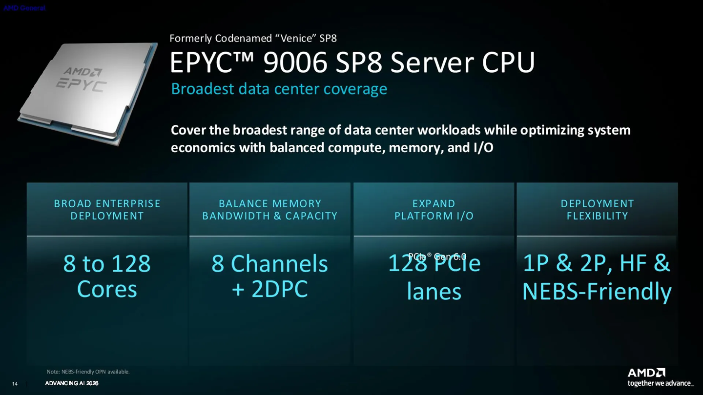 An AMD presentation slide showcases the EPYC 9006 SP8 Server CPU with features including 