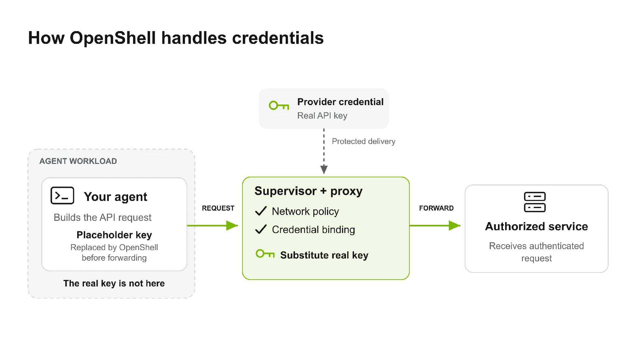 示意图：agent 工作负载向 OpenShell 的 supervisor 和代理发送带占位密钥的 API 请求。supervisor 验证网络策略和凭据绑定，在 agent 工作负载之外替换为真实的 provider 密钥，然后将经过认证的请求转发给已授权的服务。