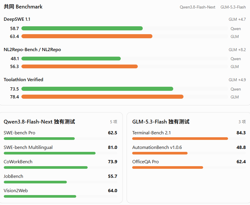 实测 Qwen-3.8 与 GLM-5.3 的 Flash 版:谁能让我提前下班半小时?