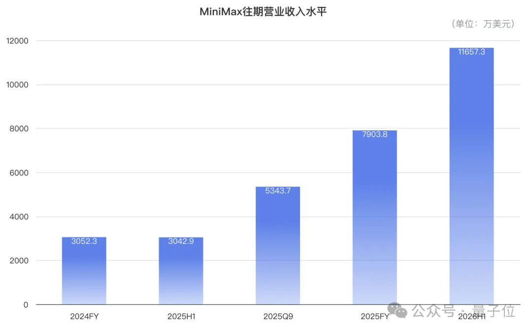 MiniMax ARR暴涨500%，token暴涨2000%！这就是Agent红利吧