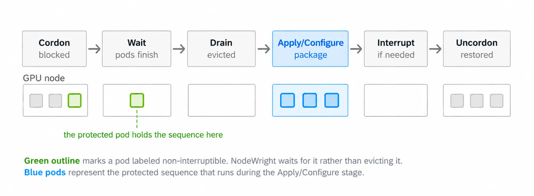 NodeWright 六阶段流程图：cordon、wait、drain、apply and configure、interrupt、uncordon