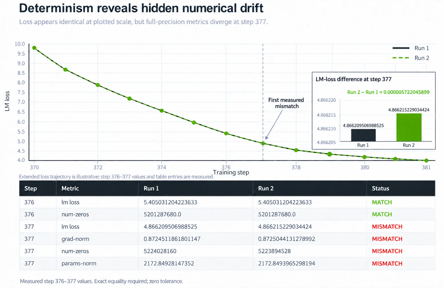 Two runs have matching language-modeling loss and zero counts at step 376. At step 377, language-modeling loss, gradient norm, zero count, and parameter norm differ. An inset compares the measured loss values. The extended loss curve from steps 370 to 381 is illustrative.