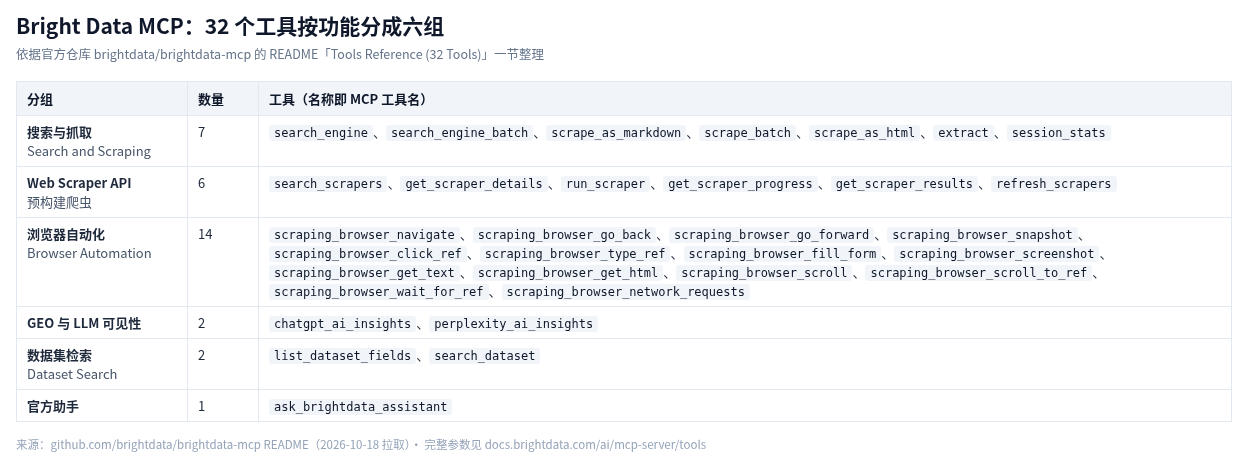 Bright Data MCP 32 工具六组分类表