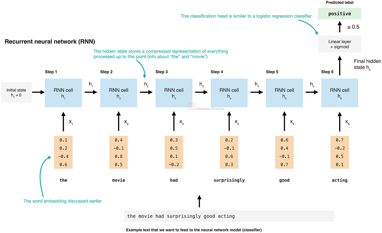 rnn-classify