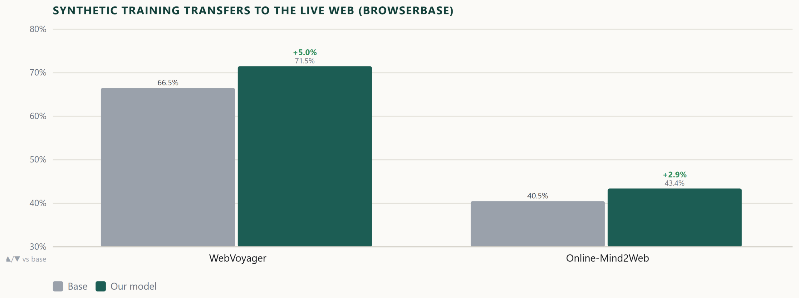 柱状图展示两个在线基准通过 BrowserBase 测试的结果。完整语料模型在 WebVoyager(66.5% 对 71.5%)和 Online-Mind2Web(40.5% 对 43.4%)上都优于基座模型,说明合成训练可以迁移到它从未训练过的站点上。
