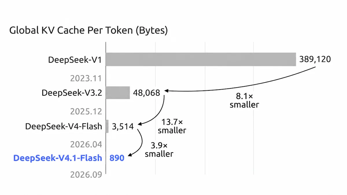 图表展示 DeepSeek 各代模型每 token 的内存占用持续下降,凸显 V4.1-Flash 的高效。