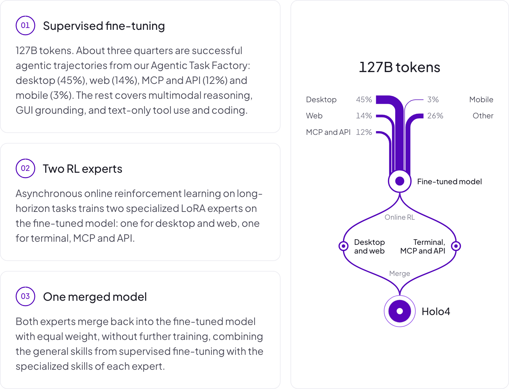 Holo4 training: supervised fine-tuning on 127B tokens, two RL experts, one merged model